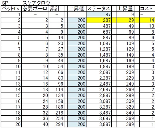 チョコットランド 攻略 ペット餌 sp